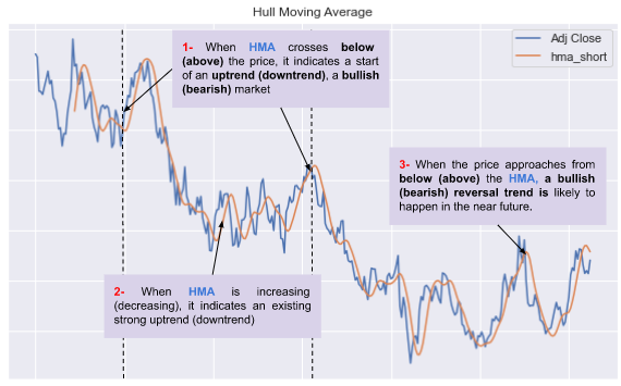 Hull Moving Average In Python