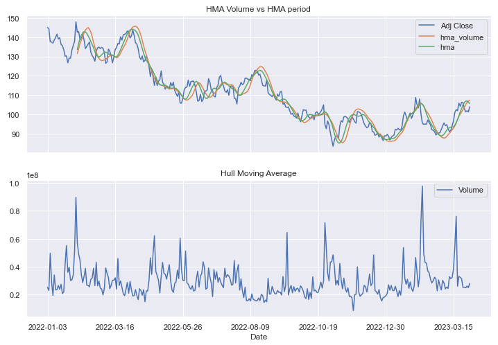 Hull Moving Average In Python