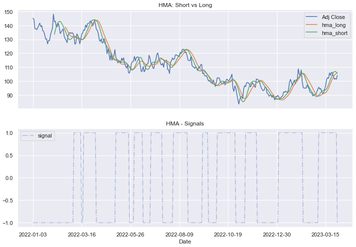 Hull Moving Average In Python