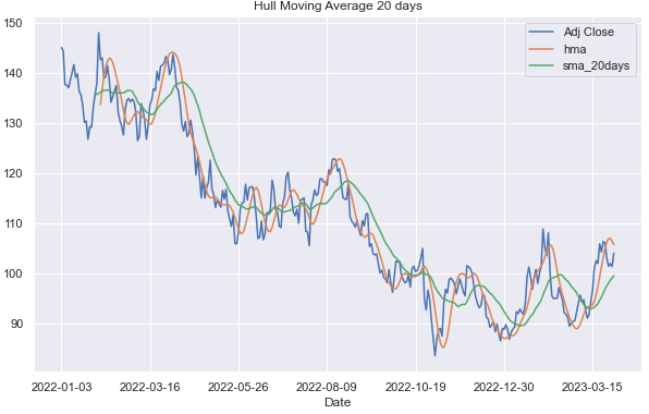 Hull Moving Average In Python